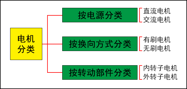 電機(jī)分類